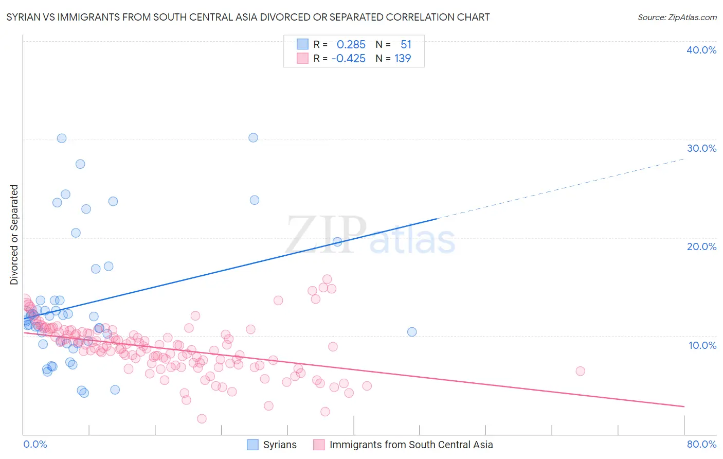 Syrian vs Immigrants from South Central Asia Divorced or Separated