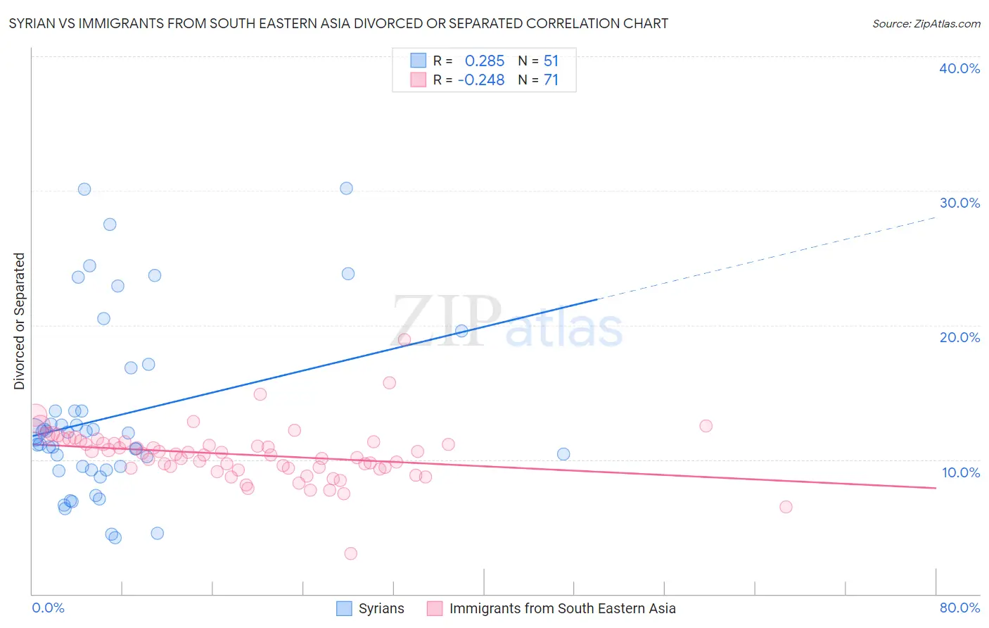 Syrian vs Immigrants from South Eastern Asia Divorced or Separated