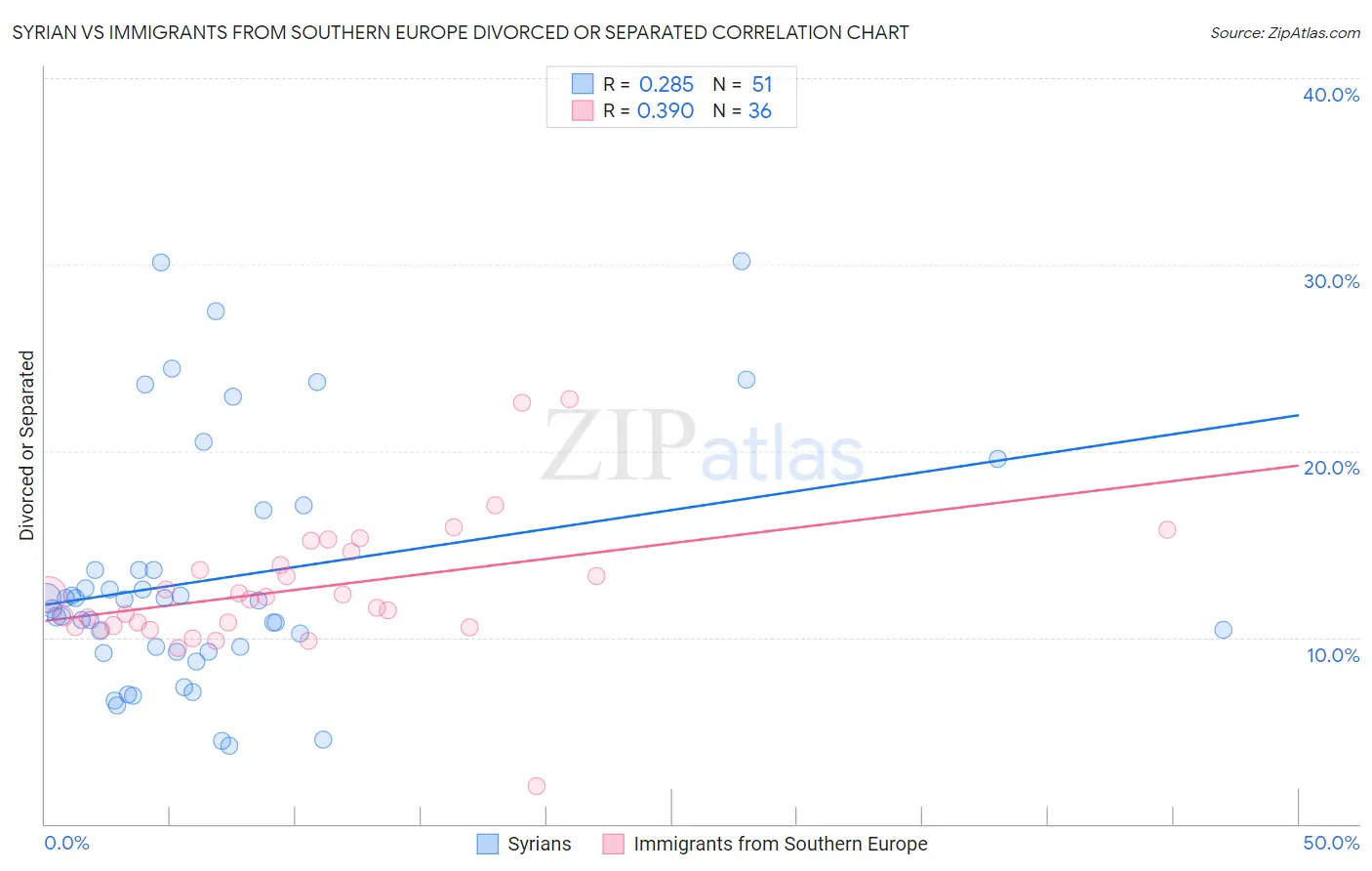 Syrian vs Immigrants from Southern Europe Divorced or Separated