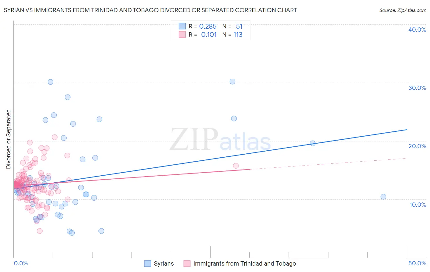 Syrian vs Immigrants from Trinidad and Tobago Divorced or Separated