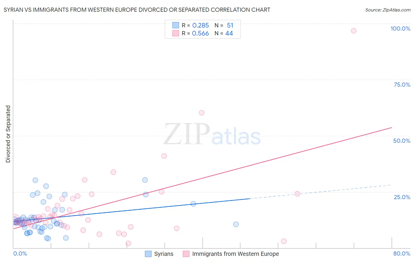 Syrian vs Immigrants from Western Europe Divorced or Separated