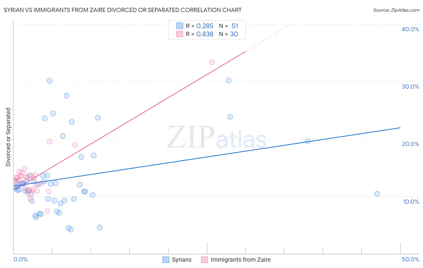 Syrian vs Immigrants from Zaire Divorced or Separated