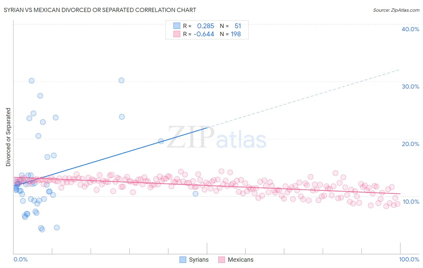 Syrian vs Mexican Divorced or Separated