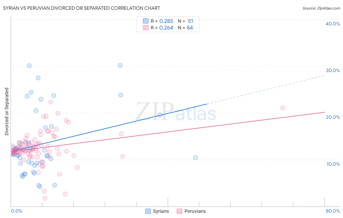 Syrian vs Peruvian Divorced or Separated