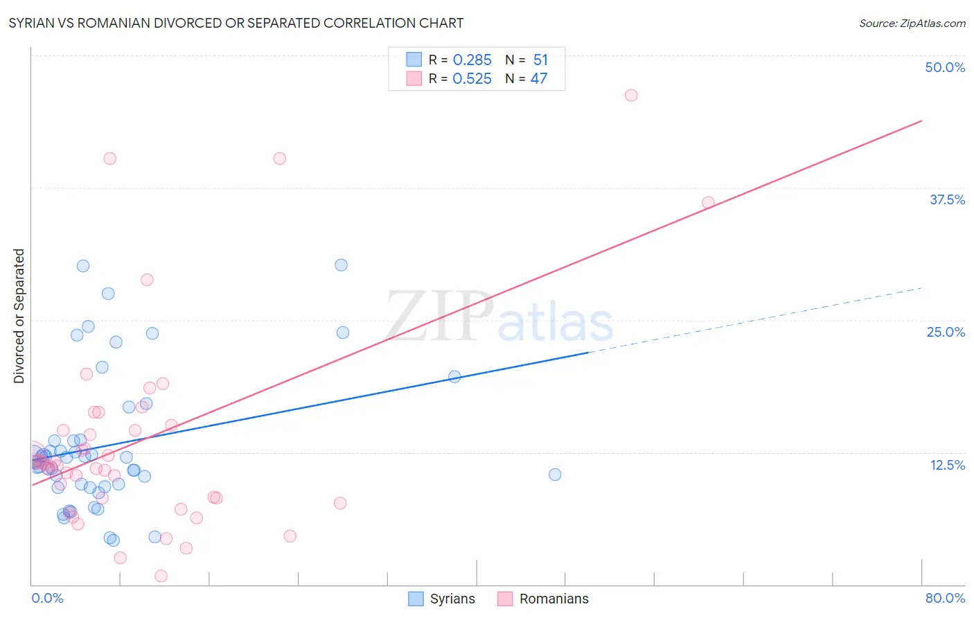Syrian vs Romanian Divorced or Separated