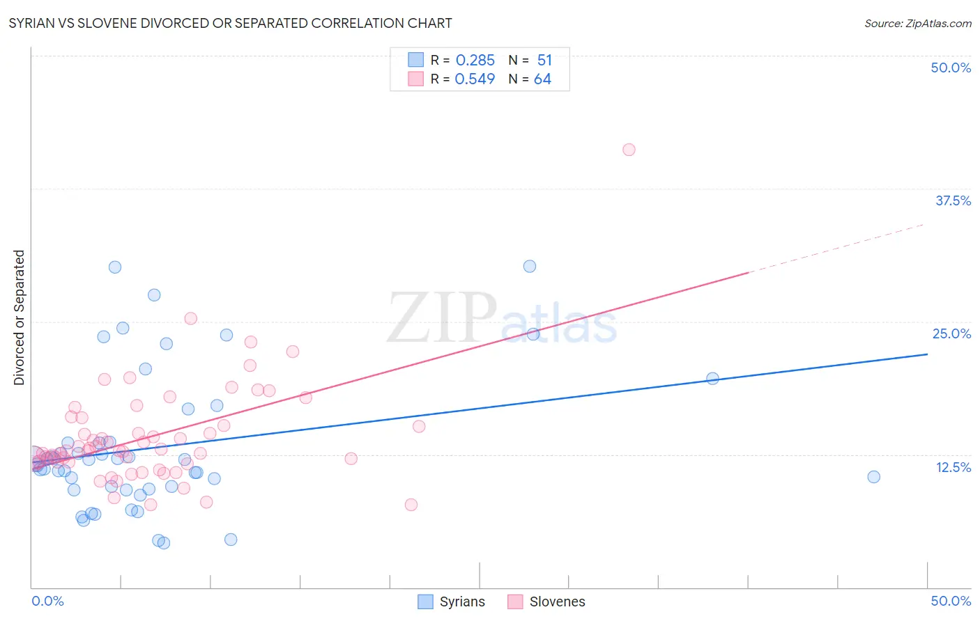 Syrian vs Slovene Divorced or Separated