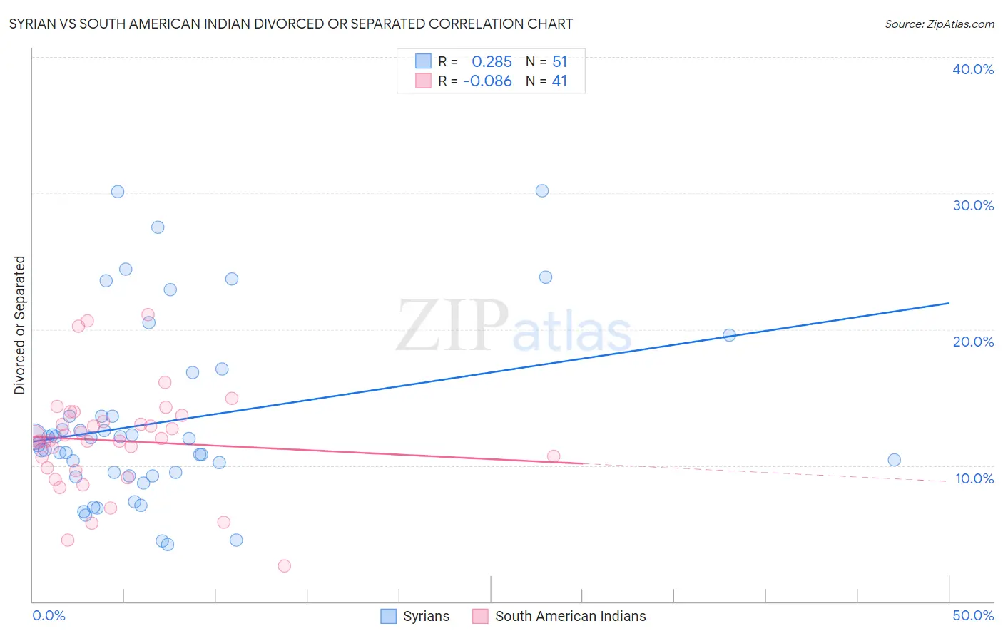 Syrian vs South American Indian Divorced or Separated