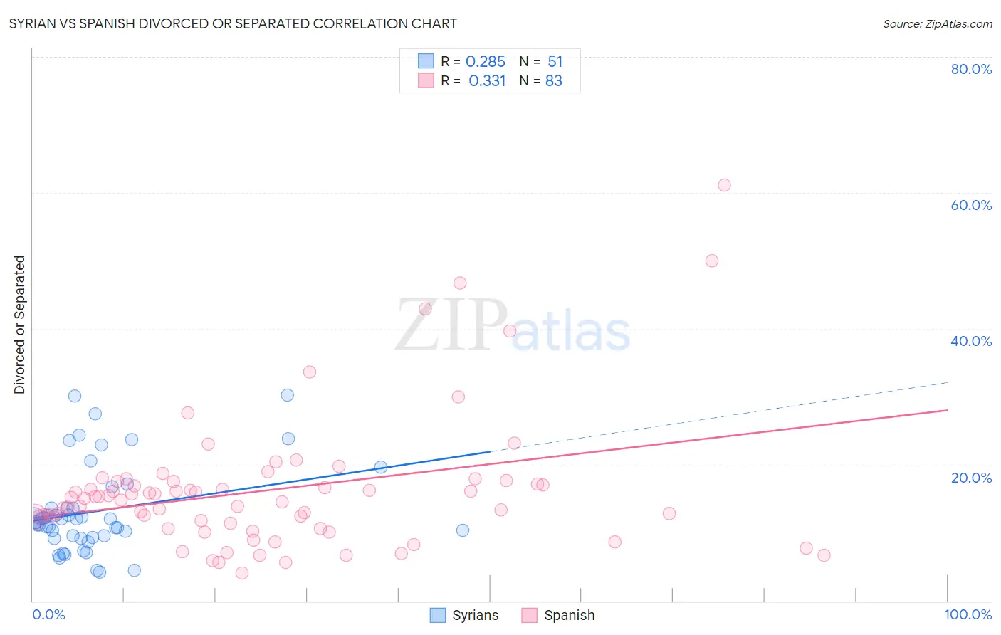 Syrian vs Spanish Divorced or Separated
