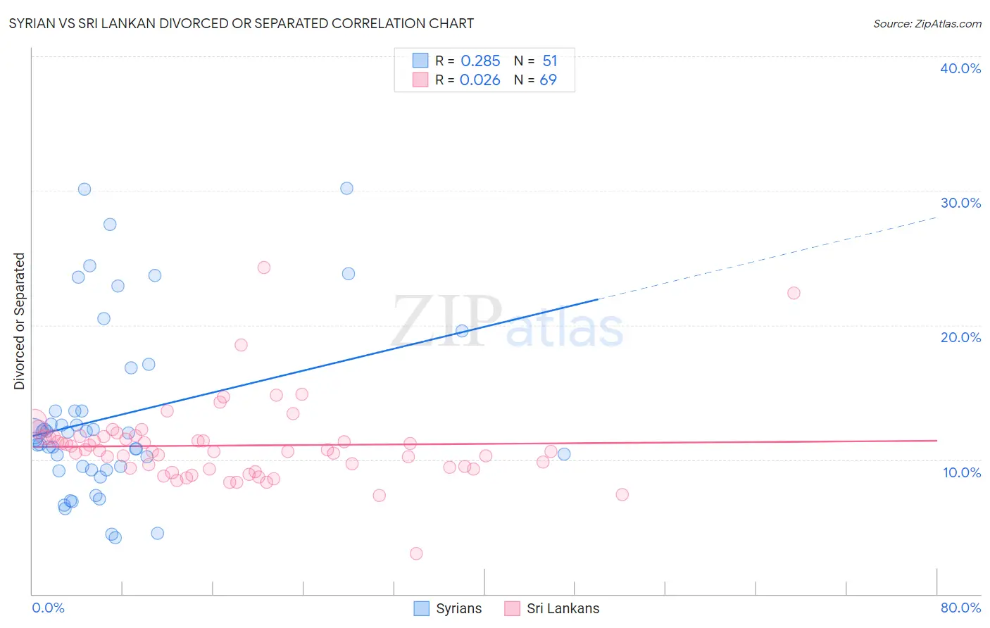 Syrian vs Sri Lankan Divorced or Separated