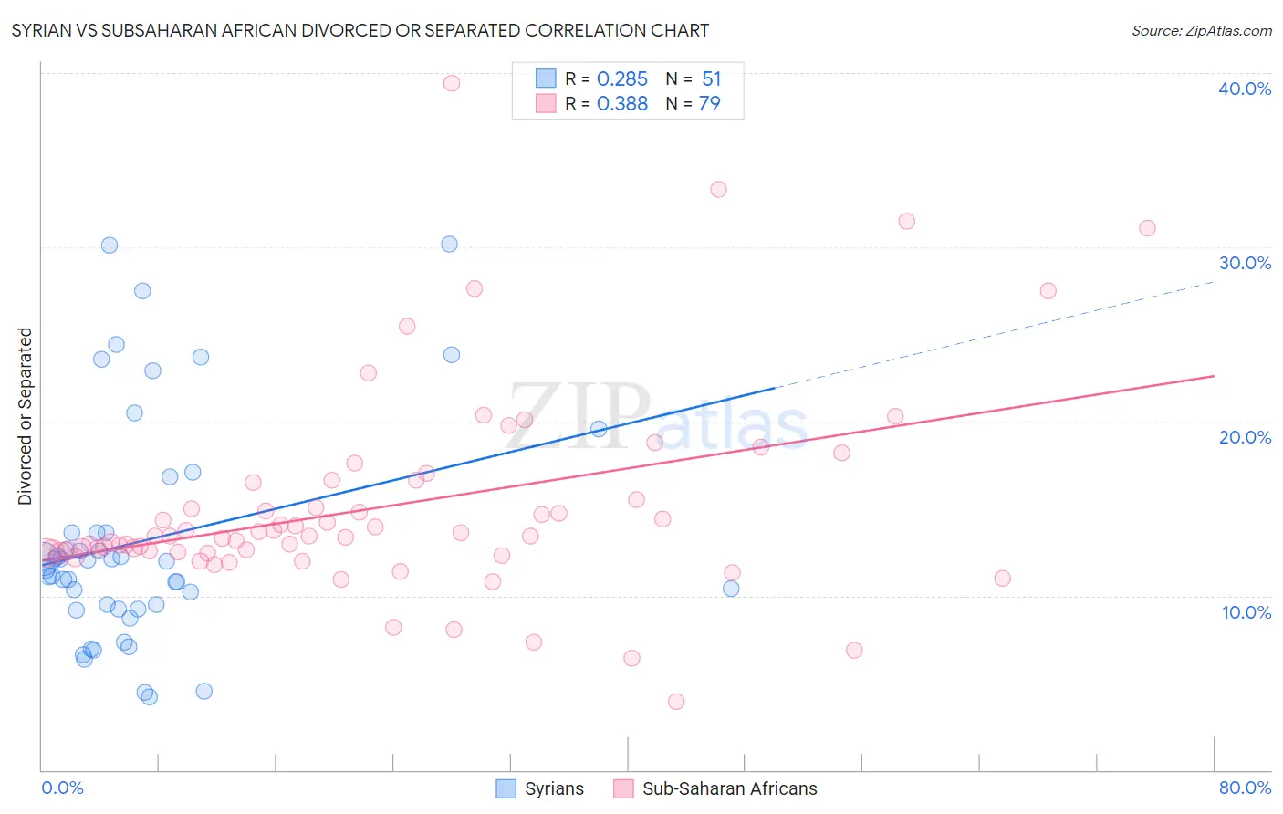 Syrian vs Subsaharan African Divorced or Separated