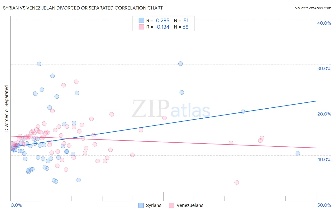 Syrian vs Venezuelan Divorced or Separated