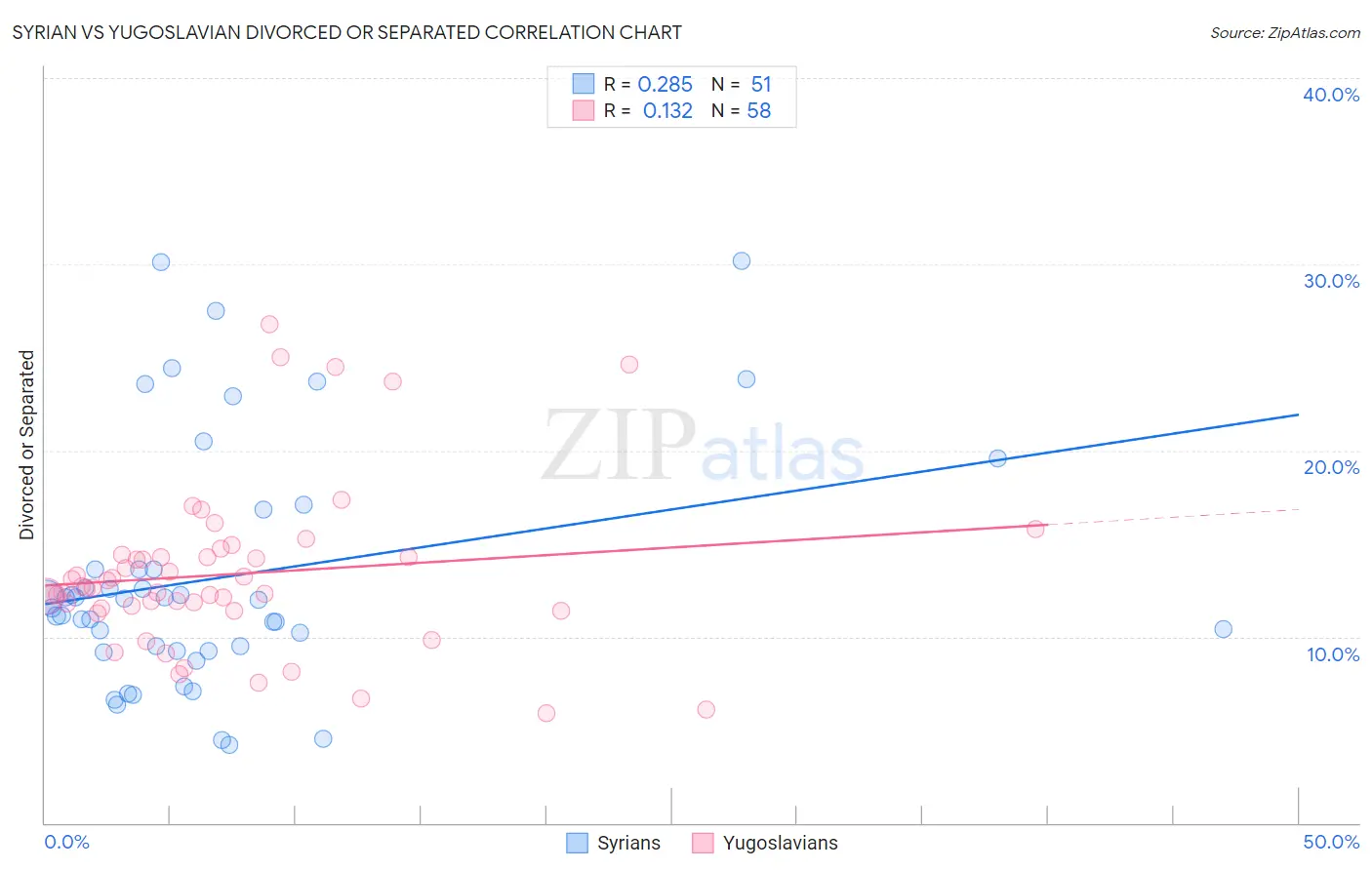 Syrian vs Yugoslavian Divorced or Separated