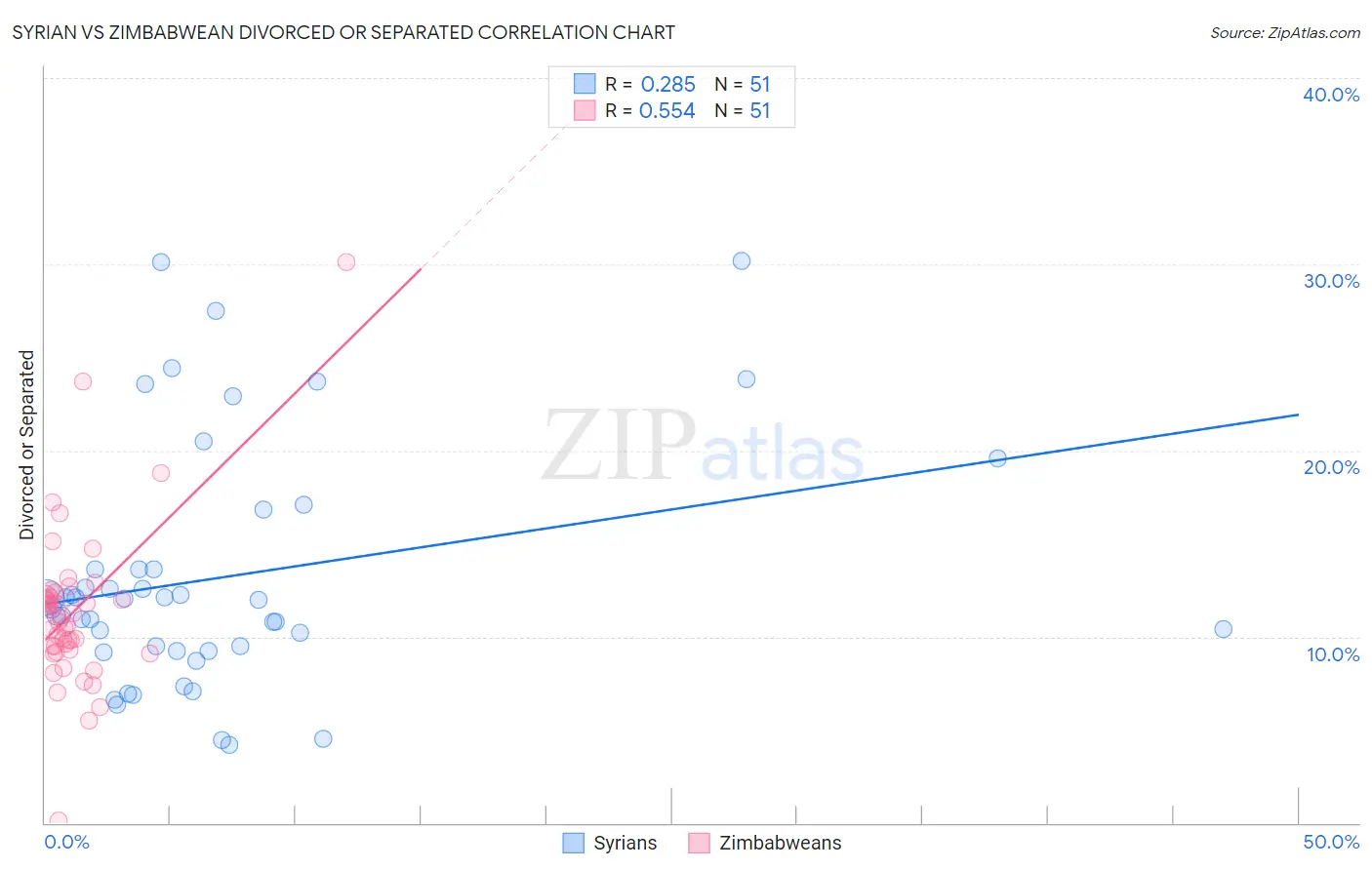Syrian vs Zimbabwean Divorced or Separated
