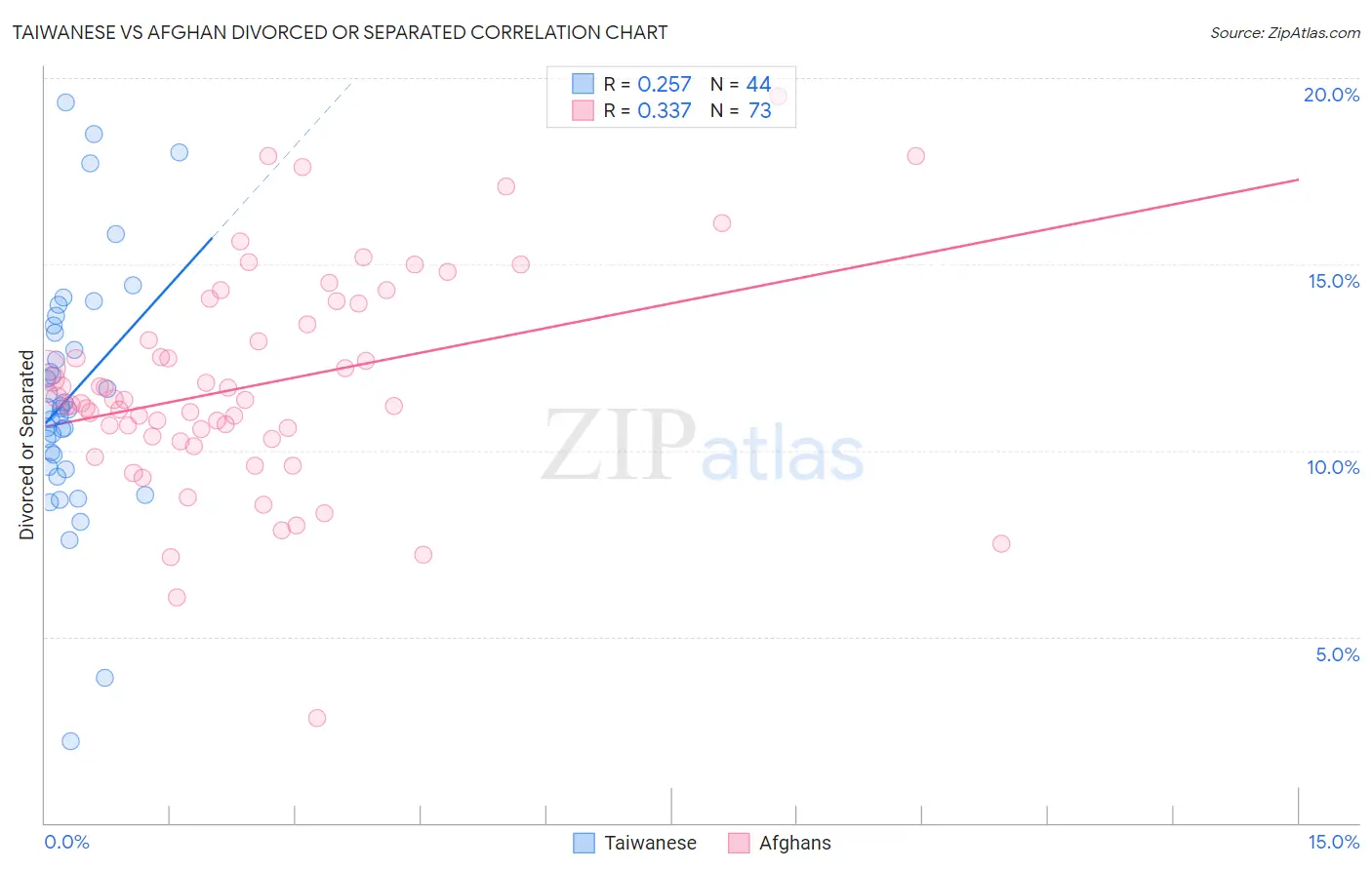 Taiwanese vs Afghan Divorced or Separated
