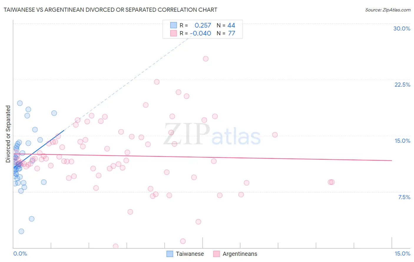 Taiwanese vs Argentinean Divorced or Separated