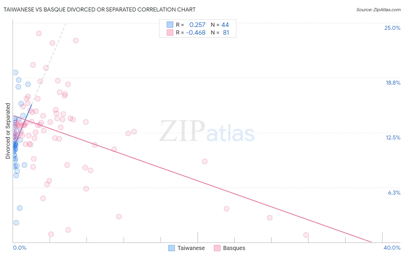 Taiwanese vs Basque Divorced or Separated