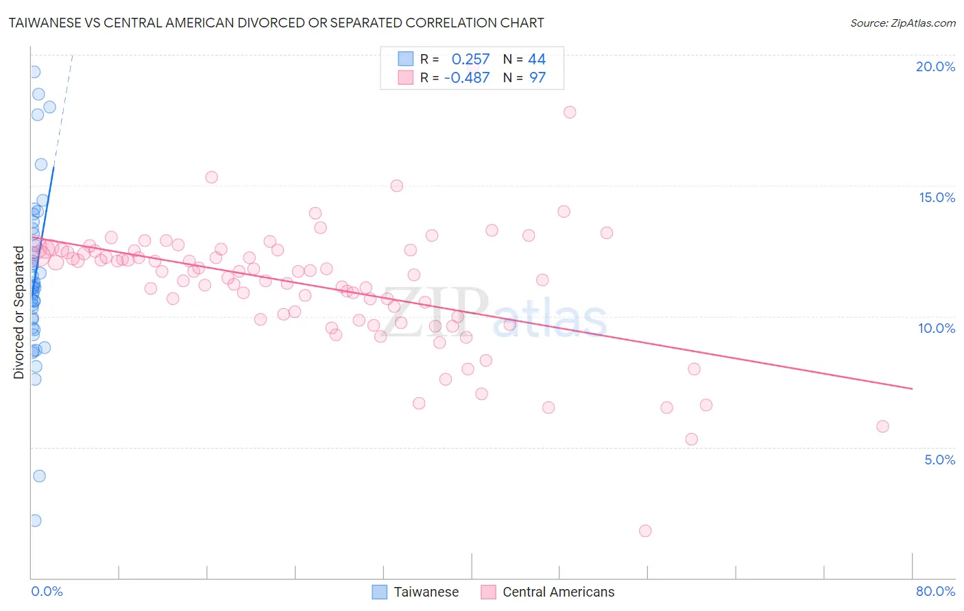 Taiwanese vs Central American Divorced or Separated