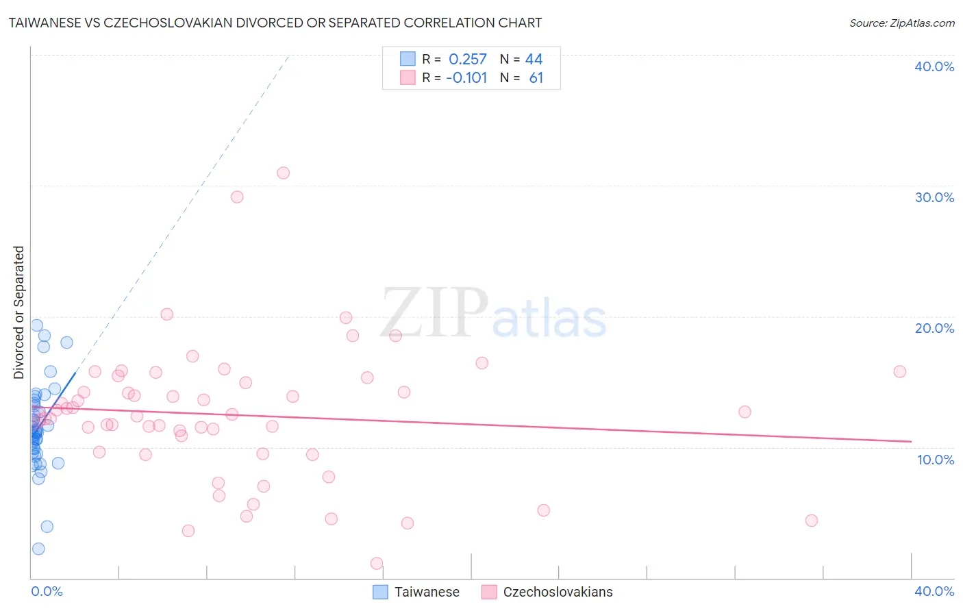 Taiwanese vs Czechoslovakian Divorced or Separated