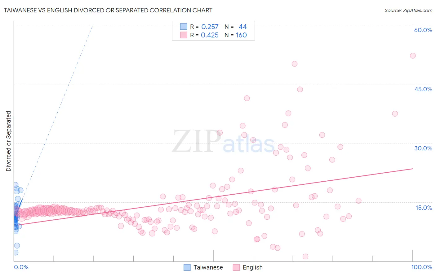 Taiwanese vs English Divorced or Separated