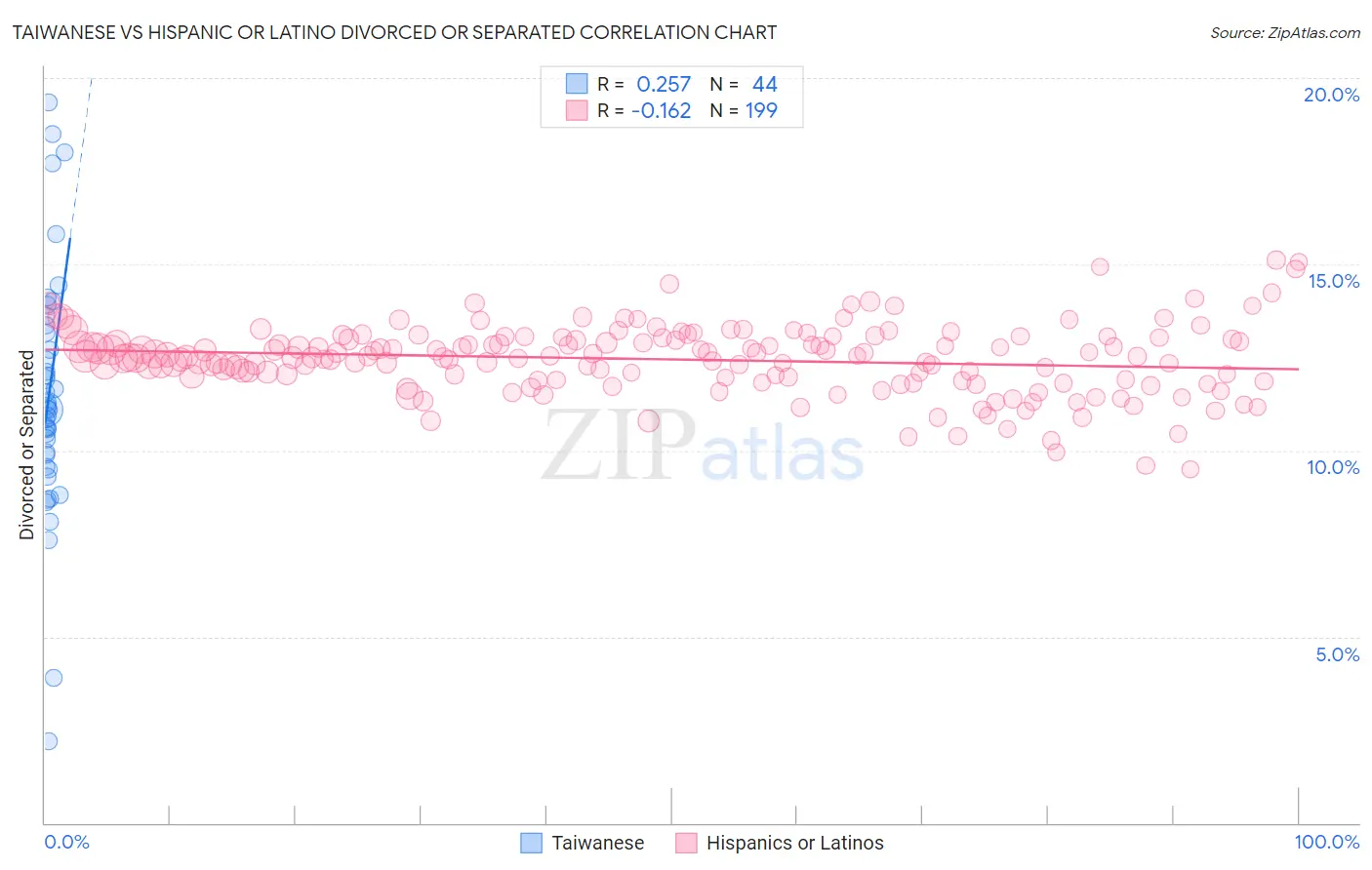 Taiwanese vs Hispanic or Latino Divorced or Separated