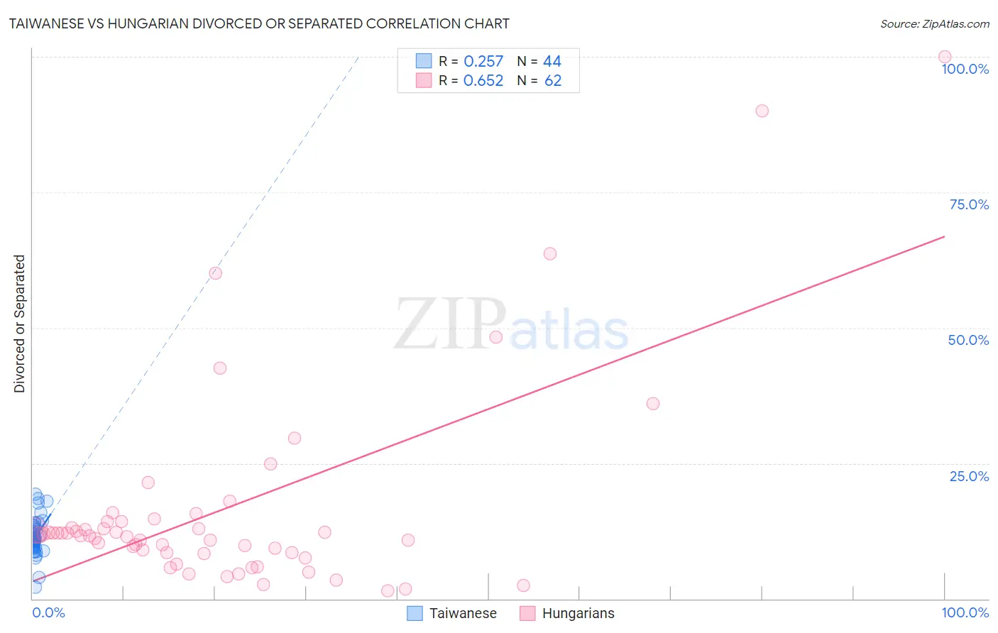 Taiwanese vs Hungarian Divorced or Separated