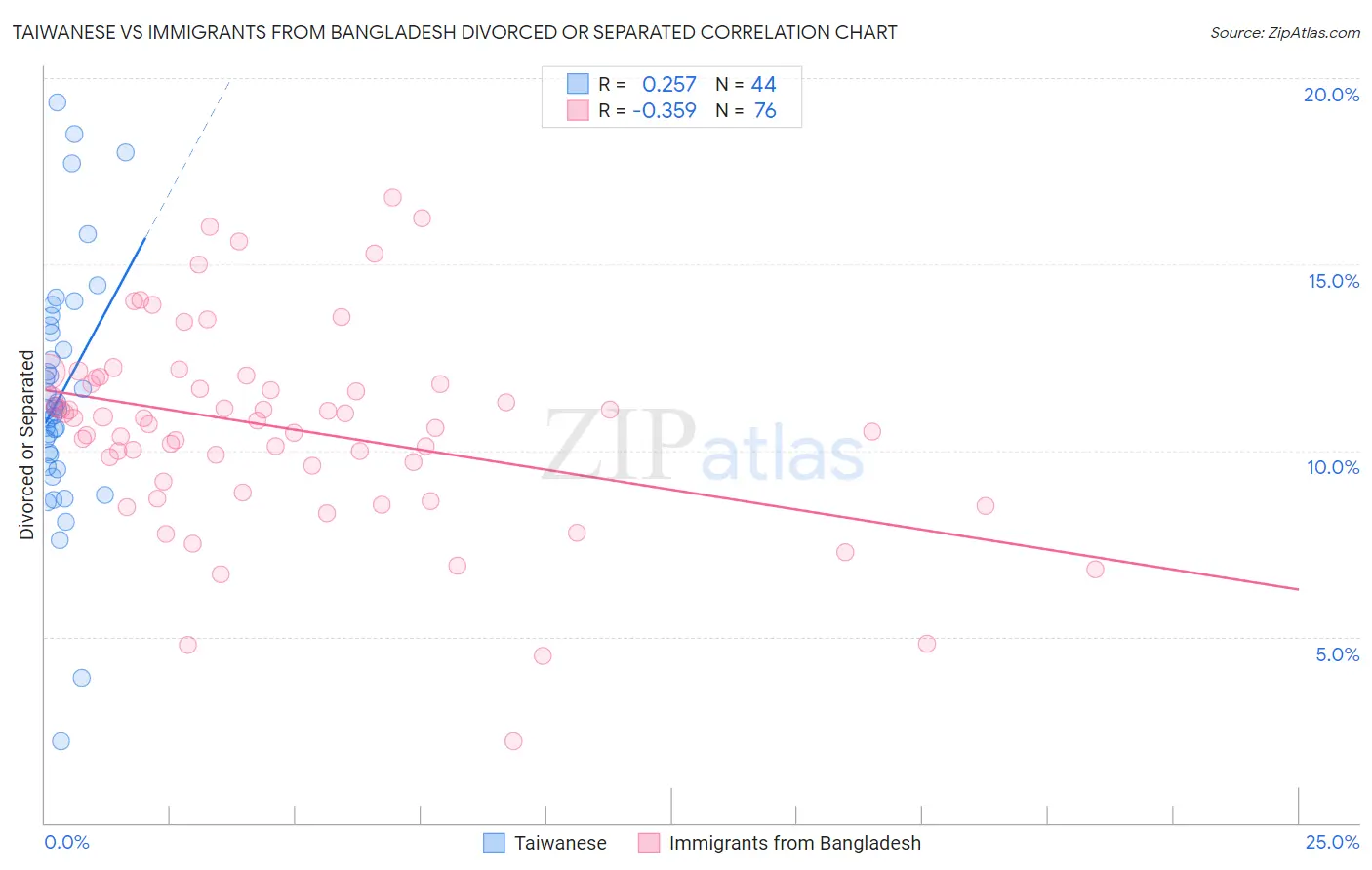 Taiwanese vs Immigrants from Bangladesh Divorced or Separated