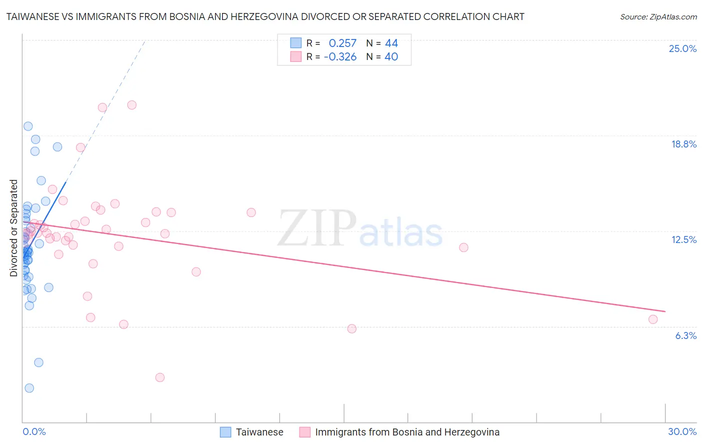 Taiwanese vs Immigrants from Bosnia and Herzegovina Divorced or Separated