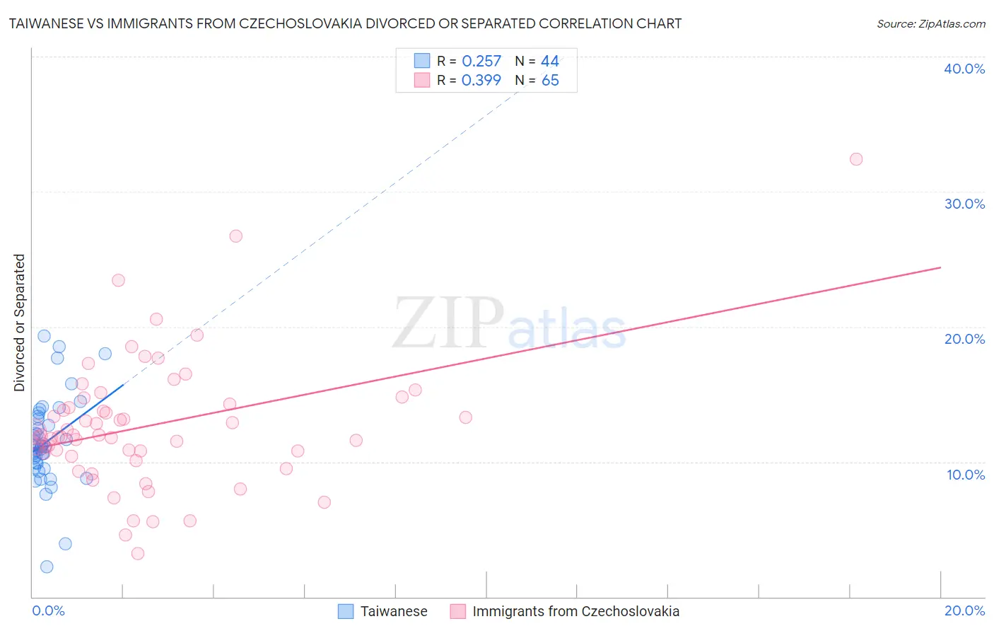 Taiwanese vs Immigrants from Czechoslovakia Divorced or Separated