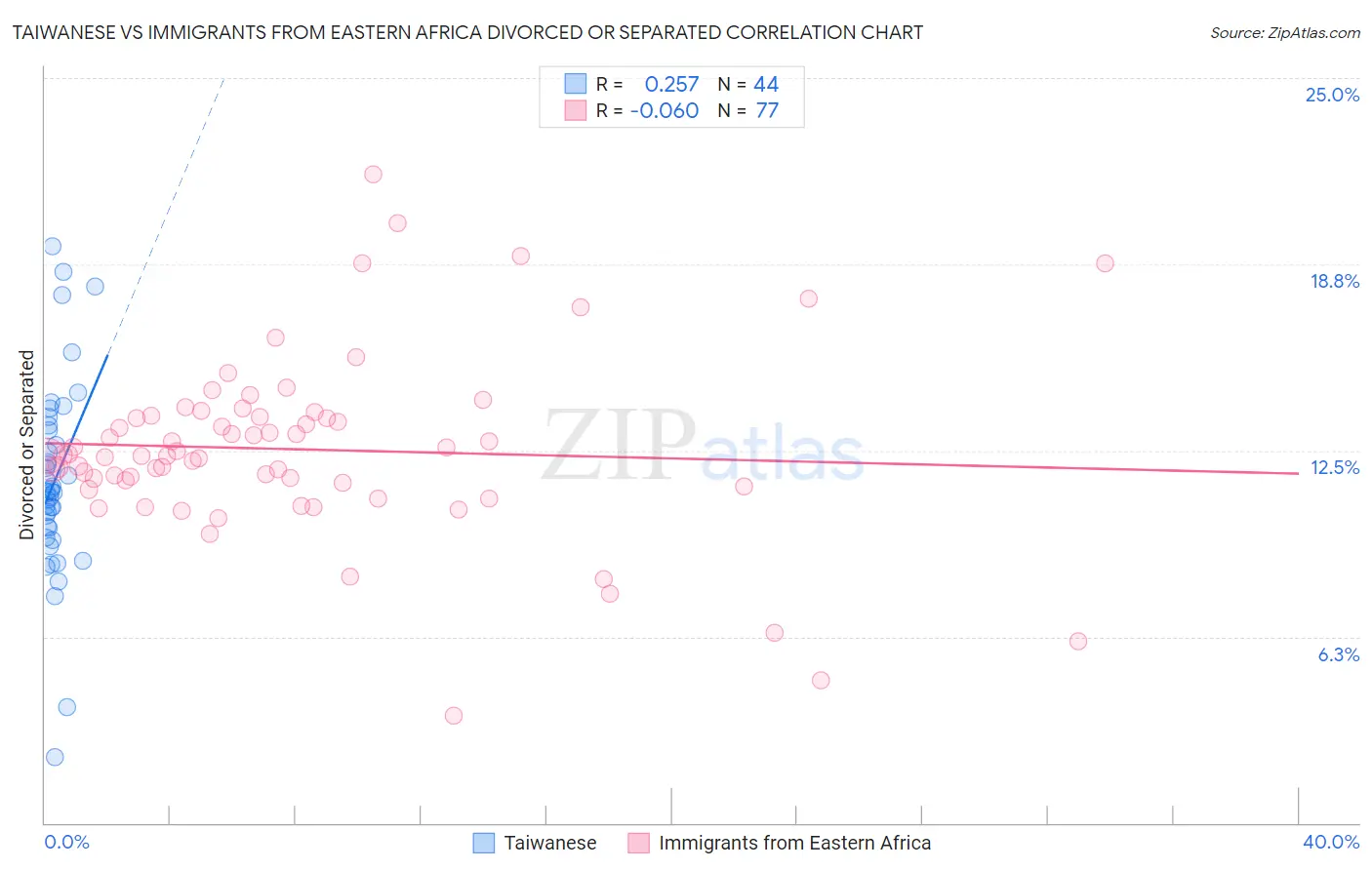 Taiwanese vs Immigrants from Eastern Africa Divorced or Separated