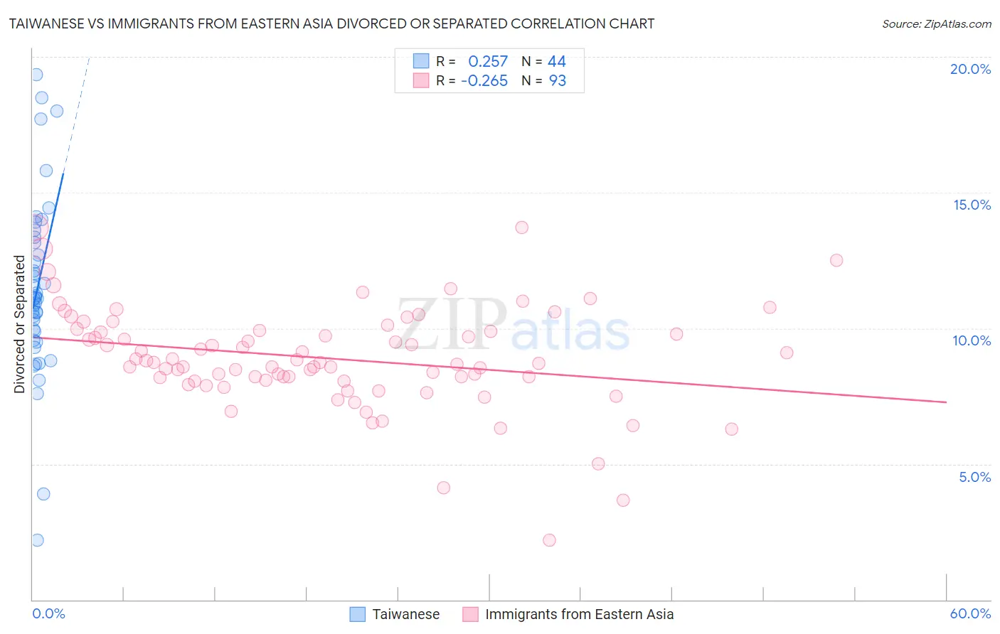 Taiwanese vs Immigrants from Eastern Asia Divorced or Separated