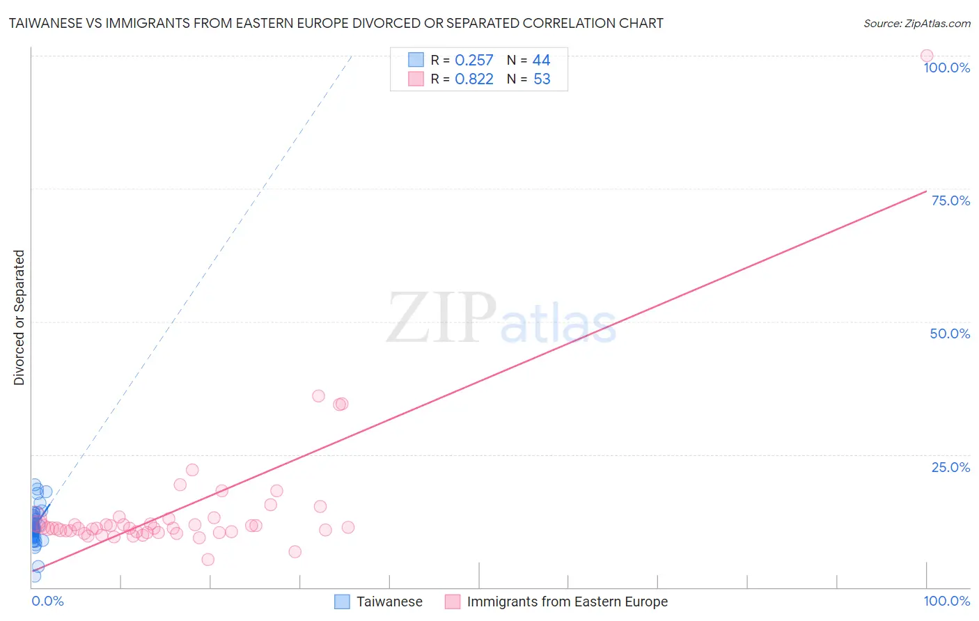 Taiwanese vs Immigrants from Eastern Europe Divorced or Separated