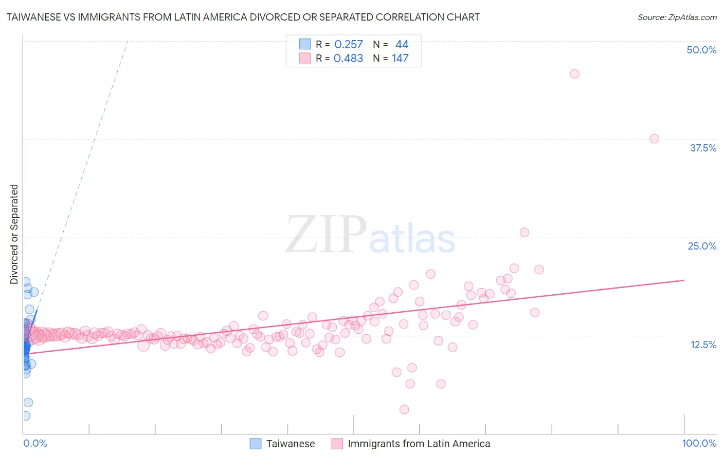 Taiwanese vs Immigrants from Latin America Divorced or Separated