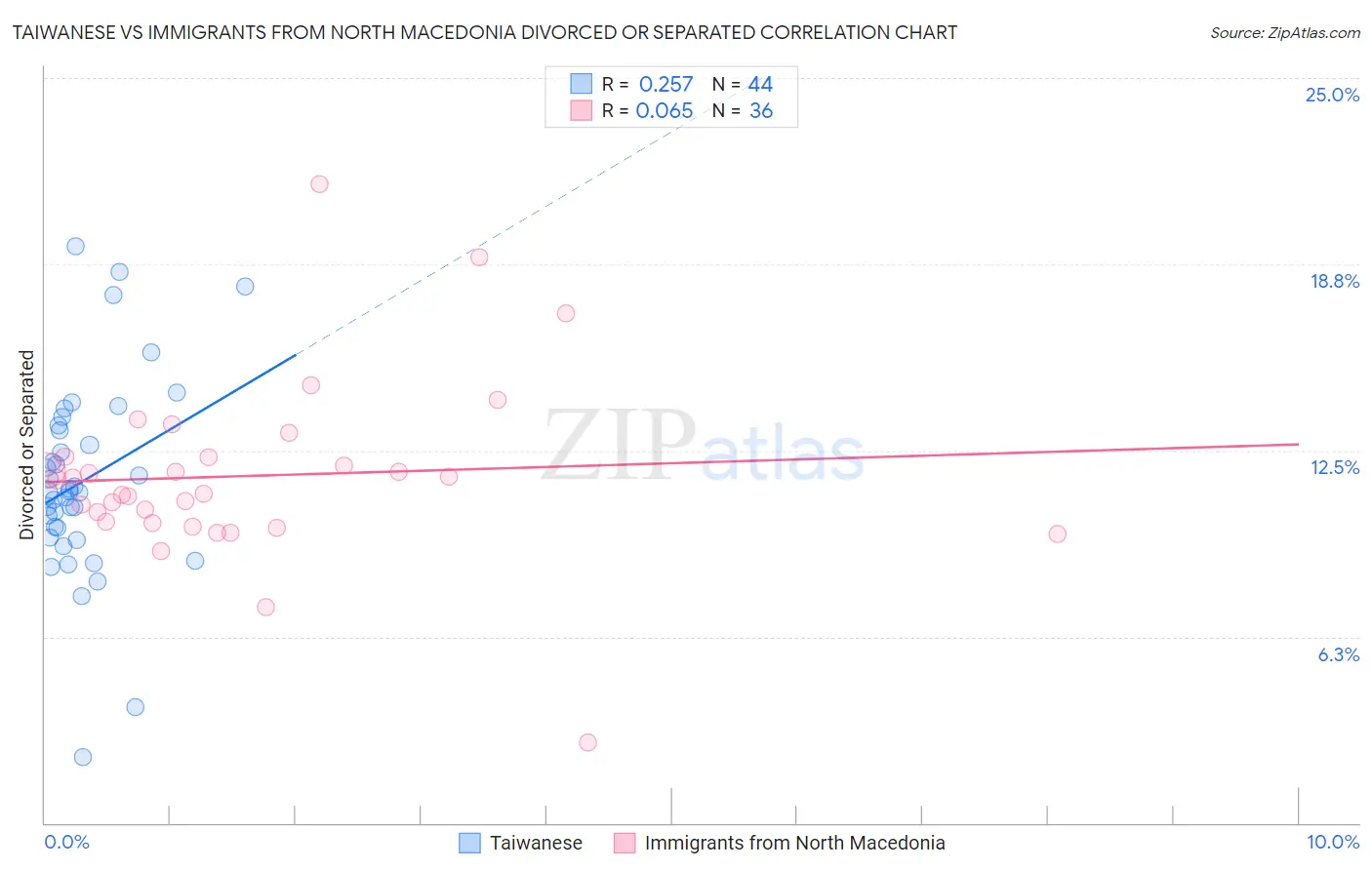 Taiwanese vs Immigrants from North Macedonia Divorced or Separated
