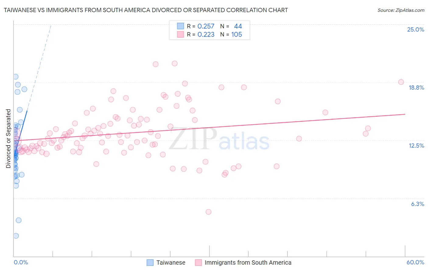 Taiwanese vs Immigrants from South America Divorced or Separated