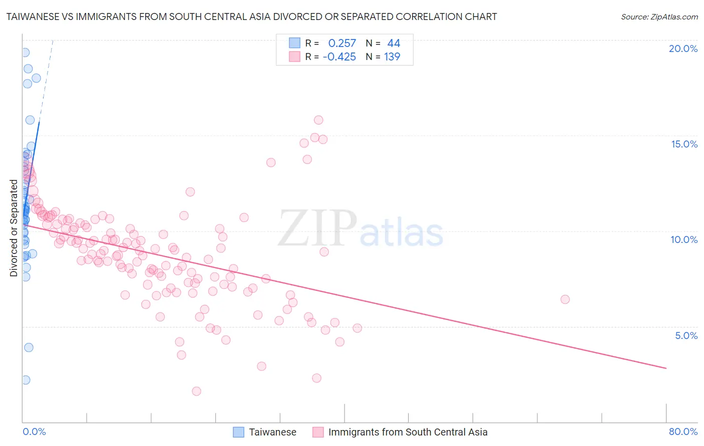 Taiwanese vs Immigrants from South Central Asia Divorced or Separated