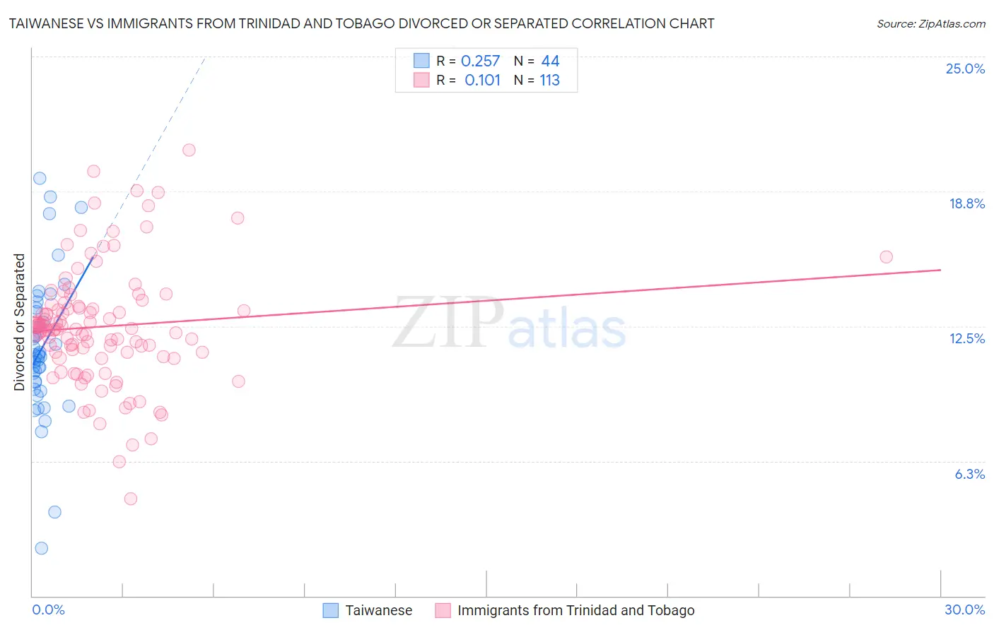 Taiwanese vs Immigrants from Trinidad and Tobago Divorced or Separated