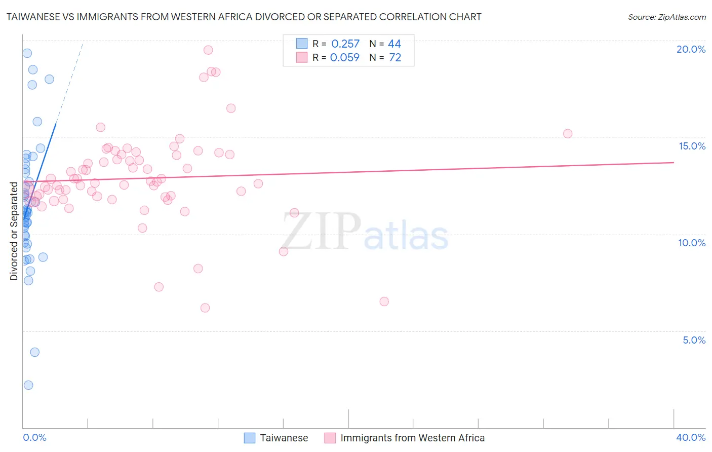 Taiwanese vs Immigrants from Western Africa Divorced or Separated