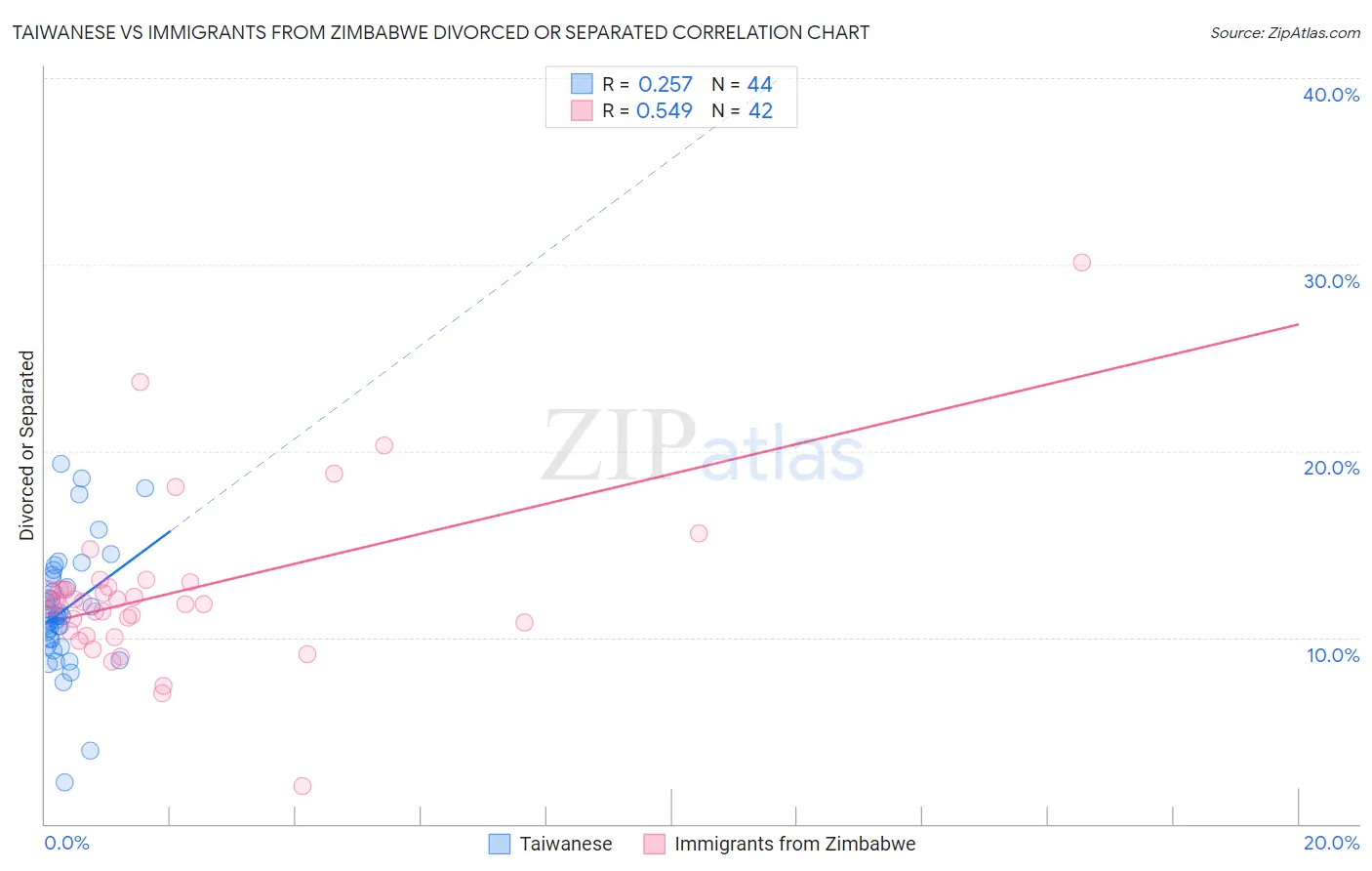 Taiwanese vs Immigrants from Zimbabwe Divorced or Separated