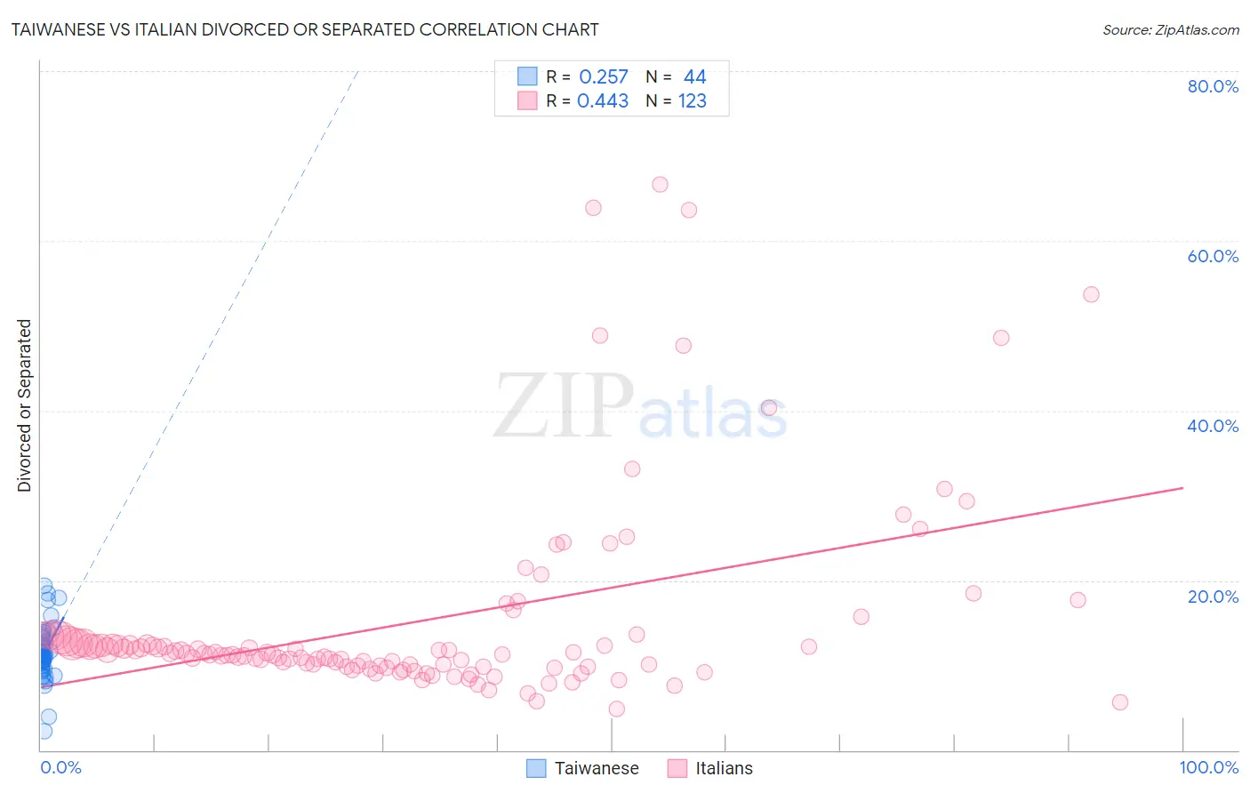 Taiwanese vs Italian Divorced or Separated