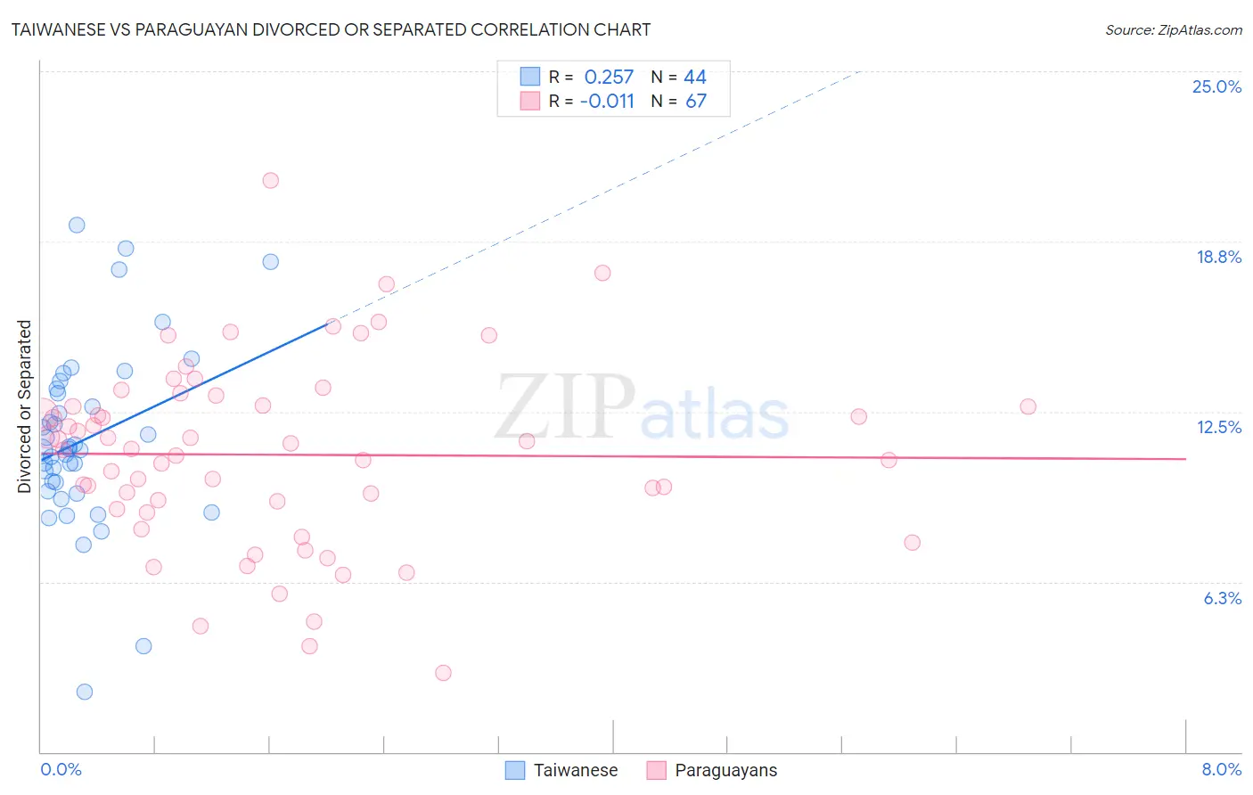 Taiwanese vs Paraguayan Divorced or Separated