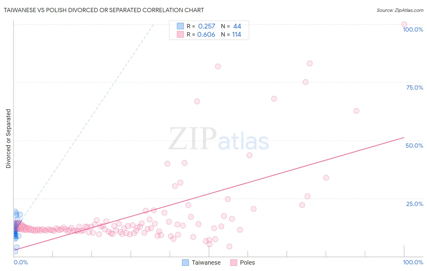 Taiwanese vs Polish Divorced or Separated