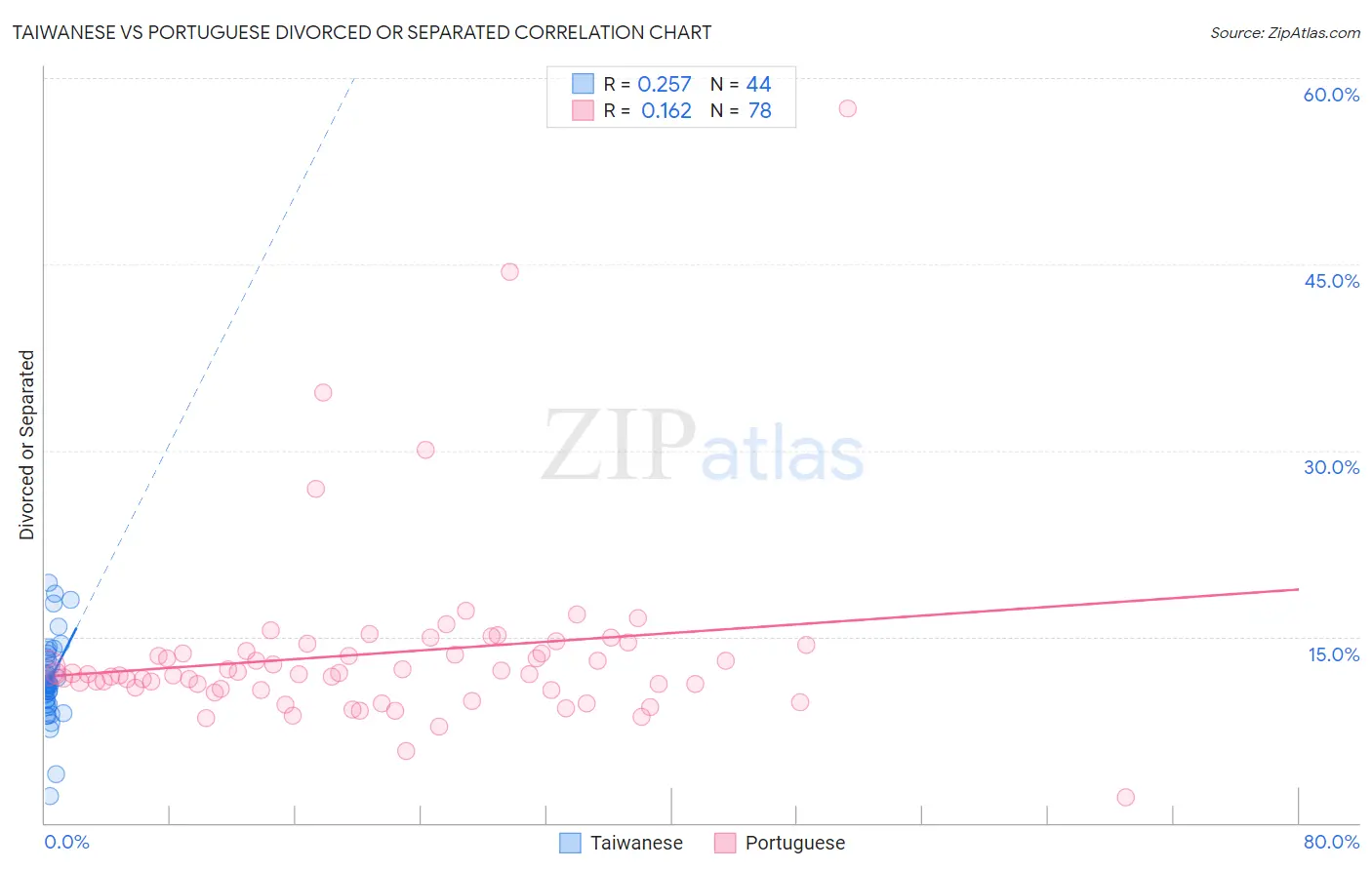 Taiwanese vs Portuguese Divorced or Separated