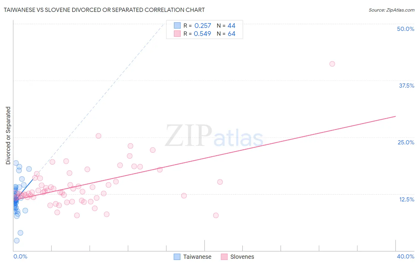 Taiwanese vs Slovene Divorced or Separated