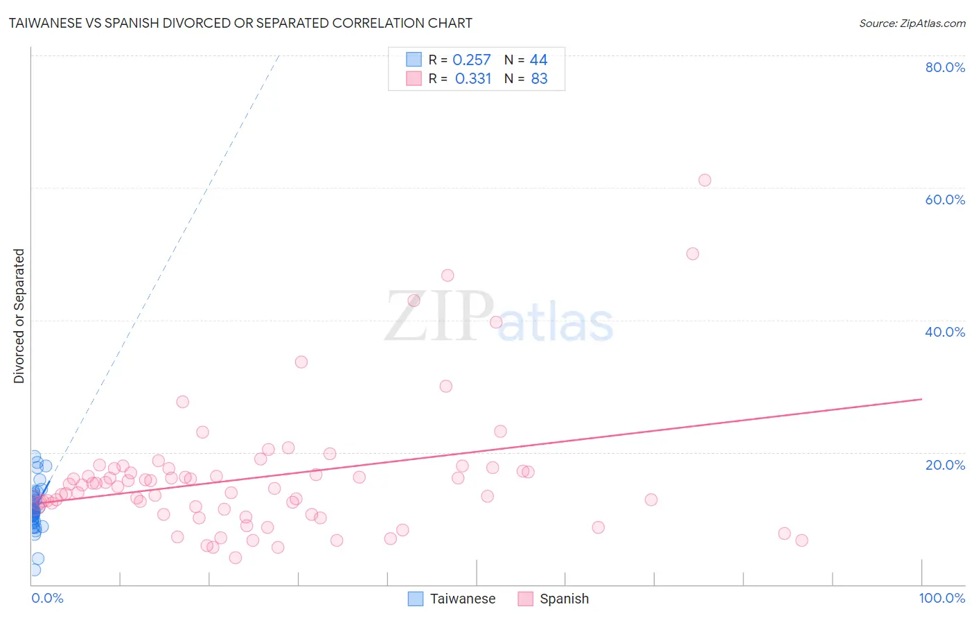 Taiwanese vs Spanish Divorced or Separated