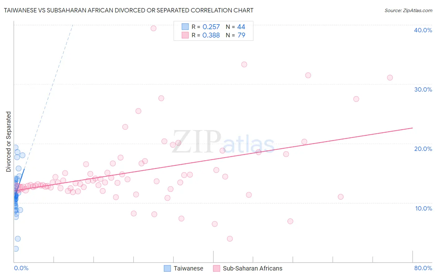 Taiwanese vs Subsaharan African Divorced or Separated