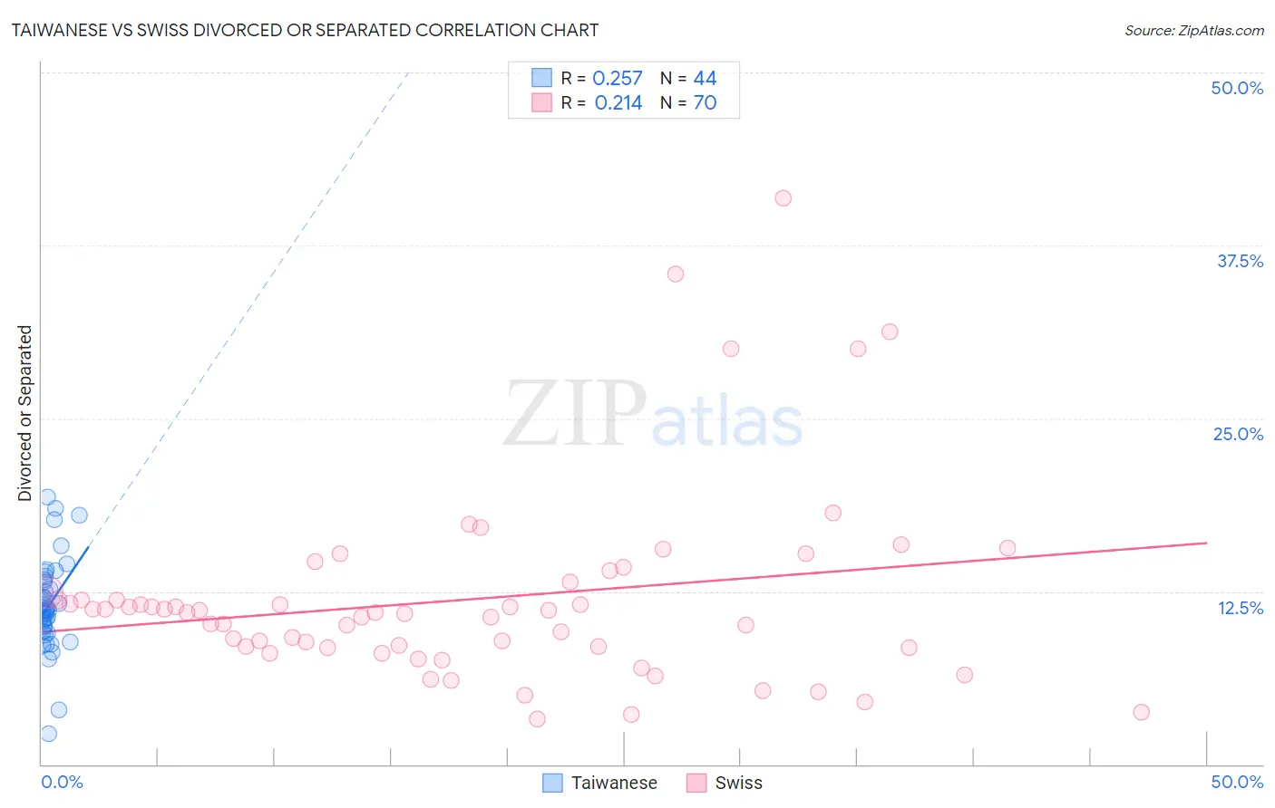 Taiwanese vs Swiss Divorced or Separated