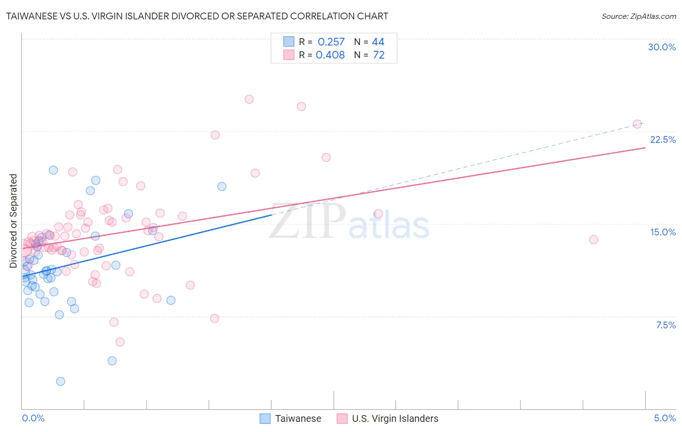 Taiwanese vs U.S. Virgin Islander Divorced or Separated
