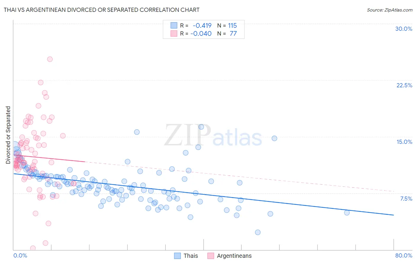 Thai vs Argentinean Divorced or Separated