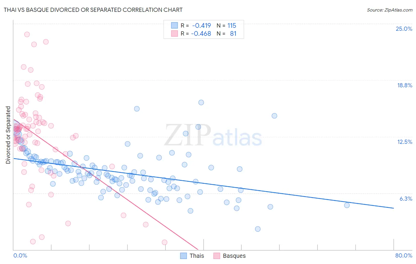 Thai vs Basque Divorced or Separated