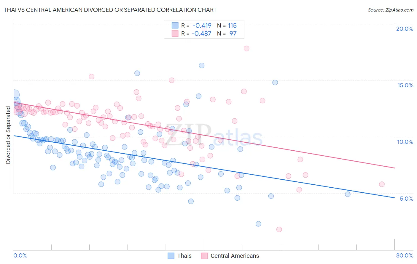 Thai vs Central American Divorced or Separated